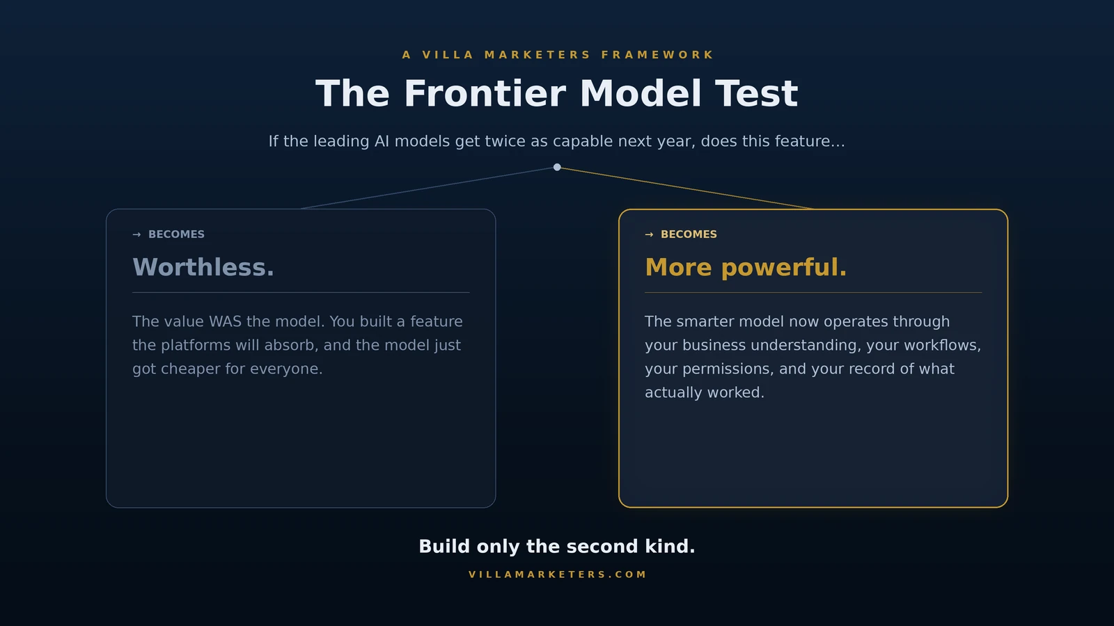 The Frontier Model Test: if the leading AI models get twice as capable next year, a thin feature becomes worthless because its value was the model, while a deep operating layer becomes more powerful because the smarter model now runs through the business's understanding, workflows, permissions, and record of what worked.